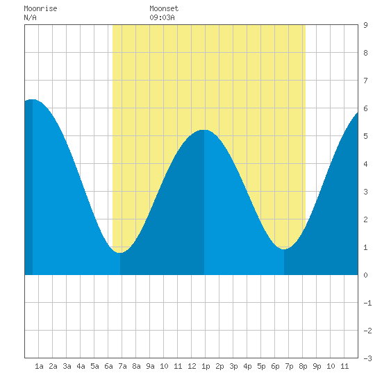 Wiggins tide chart for Friday, May 16, 2025