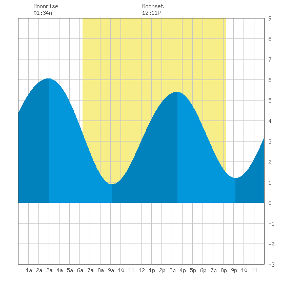 Wiggins tide chart for Monday, May 19, 2025