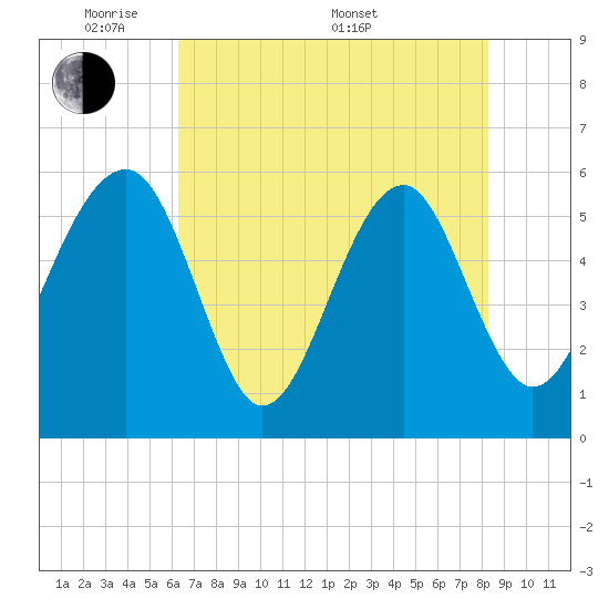 Wiggins tide chart for Tuesday, May 20, 2025