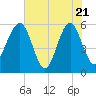 Wiggins tide chart for Wednesday, May 21, 2025