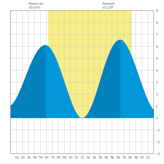 Wiggins tide chart for Thursday, May 22, 2025