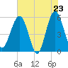 Wiggins tide chart for Friday, May 23, 2025