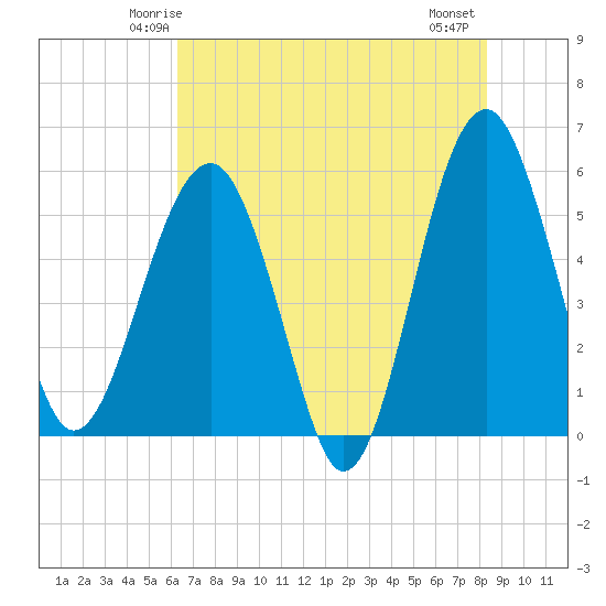 Wiggins tide chart for Saturday, May 24, 2025