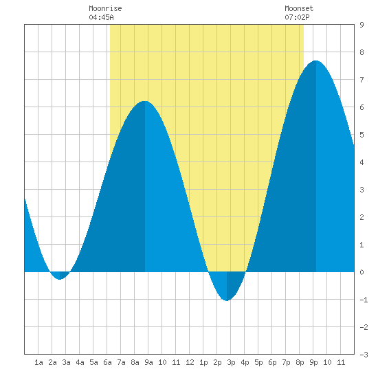 Wiggins tide chart for Sunday, May 25, 2025