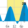 Wiggins tide chart for Sunday, May 25, 2025