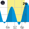 Wiggins tide chart for Monday, May 26, 2025