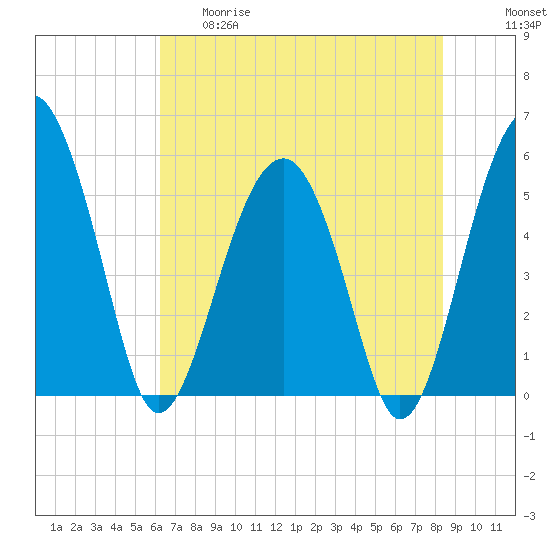 Wiggins tide chart for Thursday, May 29, 2025