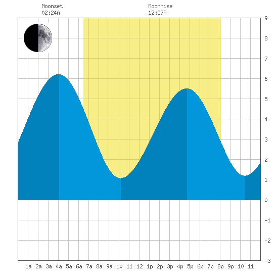 Wiggins tide chart for Sunday, May 4, 2025