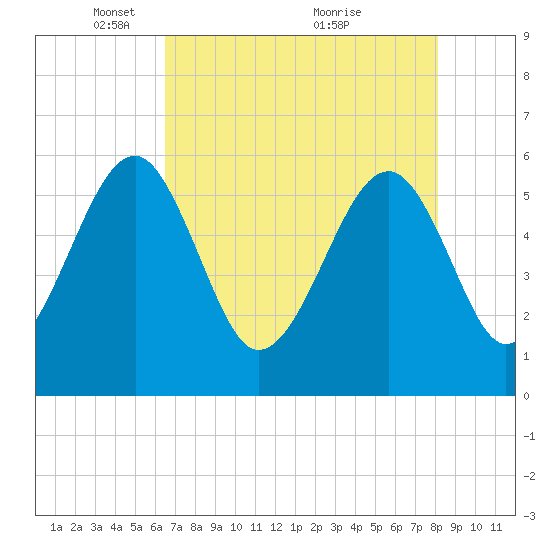 Wiggins tide chart for Monday, May 5, 2025