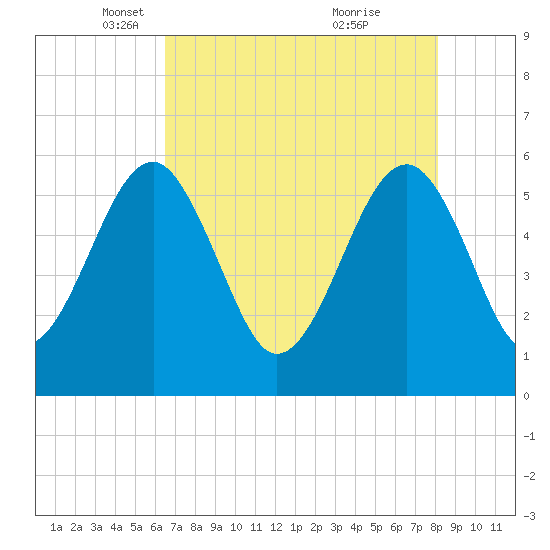 Wiggins tide chart for Tuesday, May 6, 2025