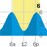 Wiggins tide chart for Tuesday, May 6, 2025