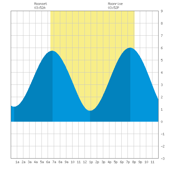 Wiggins tide chart for Wednesday, May 7, 2025