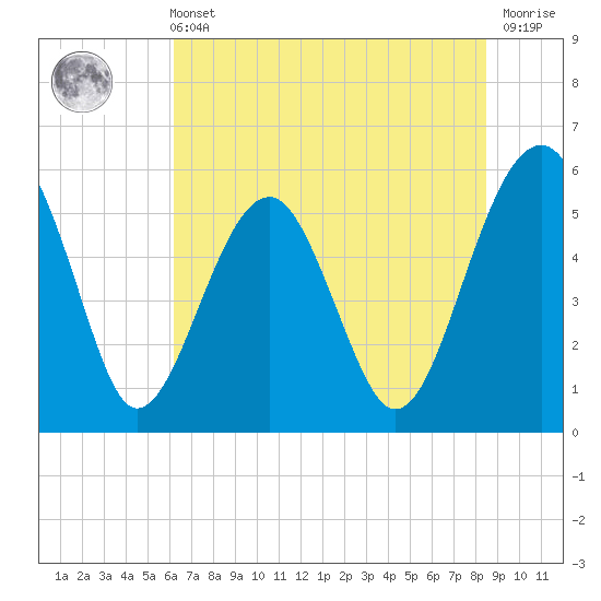 Wiggins tide chart for Wednesday, June 11, 2025