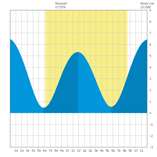 Wiggins tide chart for Friday, June 13, 2025