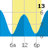 Wiggins tide chart for Friday, June 13, 2025