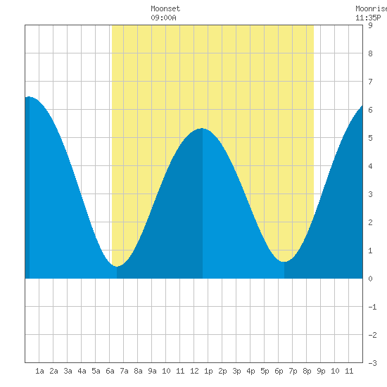 Wiggins tide chart for Saturday, June 14, 2025