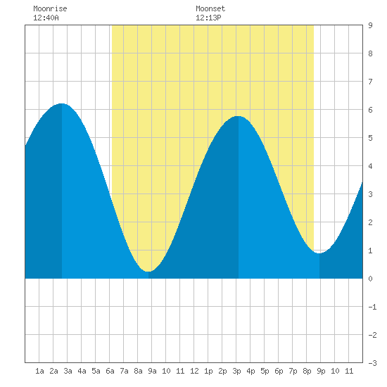 Wiggins tide chart for Tuesday, June 17, 2025