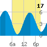 Wiggins tide chart for Tuesday, June 17, 2025