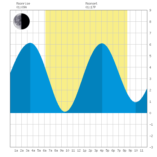 Wiggins tide chart for Wednesday, June 18, 2025