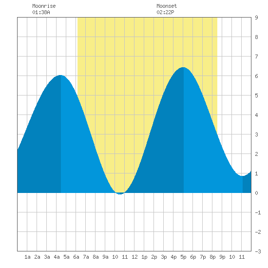 Wiggins tide chart for Thursday, June 19, 2025