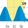 Wiggins tide chart for Thursday, June 19, 2025