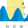 Wiggins tide chart for Sunday, June 1, 2025