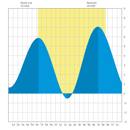 Wiggins tide chart for Saturday, June 21, 2025