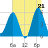 Wiggins tide chart for Saturday, June 21, 2025