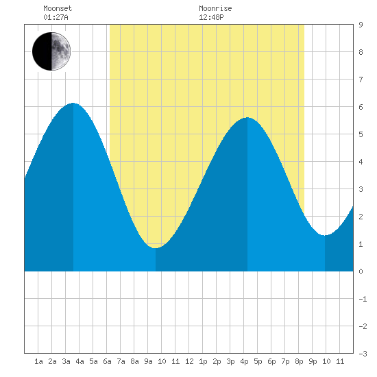 Wiggins tide chart for Monday, June 2, 2025