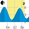 Wiggins tide chart for Monday, June 2, 2025