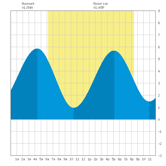 Wiggins tide chart for Tuesday, June 3, 2025