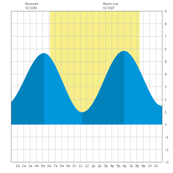 Wiggins tide chart for Wednesday, June 4, 2025