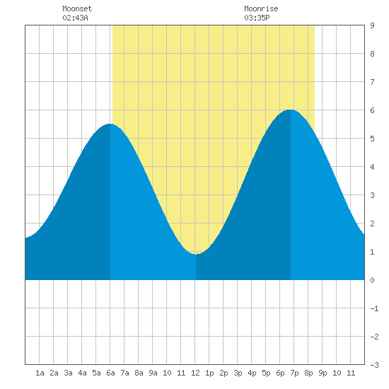Wiggins tide chart for Thursday, June 5, 2025
