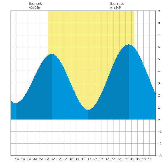 Wiggins tide chart for Friday, June 6, 2025