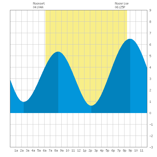 Wiggins tide chart for Sunday, June 8, 2025