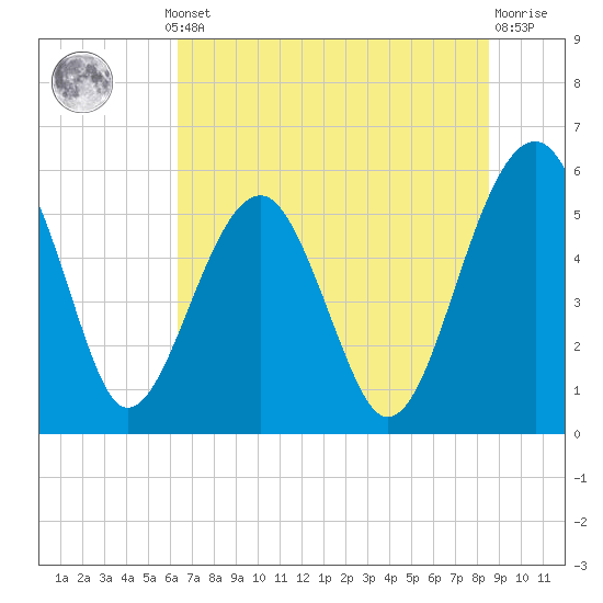 Wiggins tide chart for Thursday, July 10, 2025