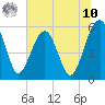 Wiggins tide chart for Thursday, July 10, 2025