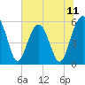 Wiggins tide chart for Friday, July 11, 2025
