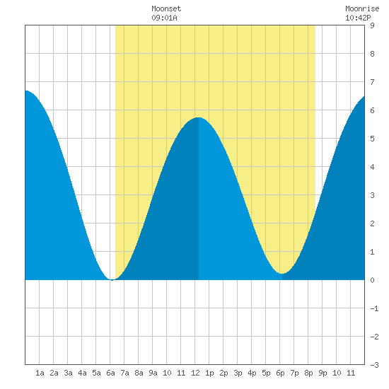 Wiggins tide chart for Sunday, July 13, 2025