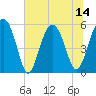 Wiggins tide chart for Monday, July 14, 2025