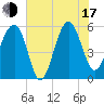 Wiggins tide chart for Thursday, July 17, 2025
