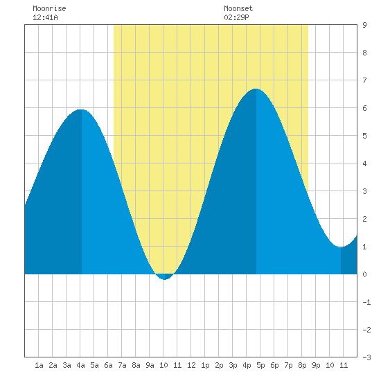 Wiggins tide chart for Friday, July 18, 2025