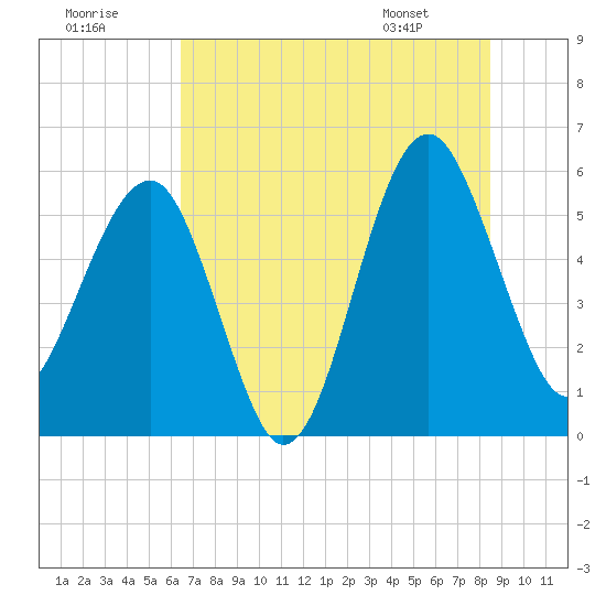 Wiggins tide chart for Saturday, July 19, 2025