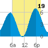 Wiggins tide chart for Saturday, July 19, 2025