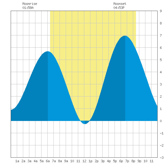Wiggins tide chart for Sunday, July 20, 2025