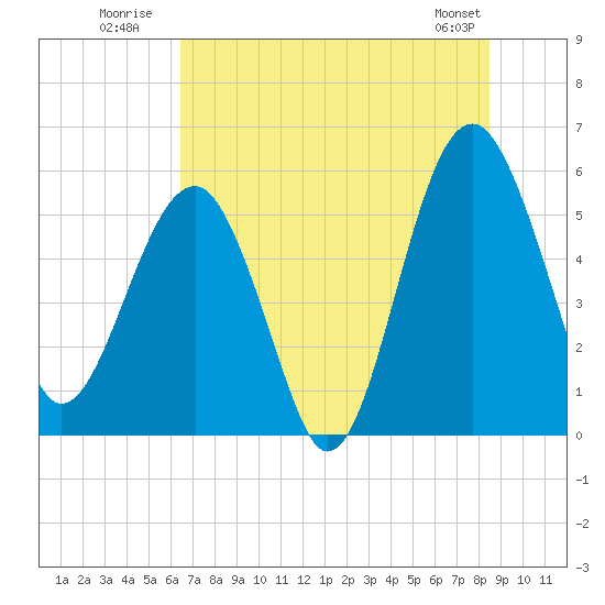 Wiggins tide chart for Monday, July 21, 2025