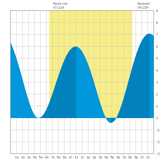 Wiggins tide chart for Friday, July 25, 2025