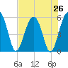 Wiggins tide chart for Saturday, July 26, 2025