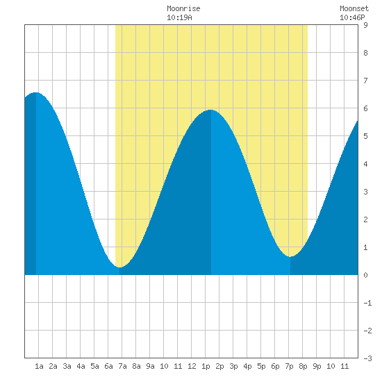 Wiggins tide chart for Monday, July 28, 2025