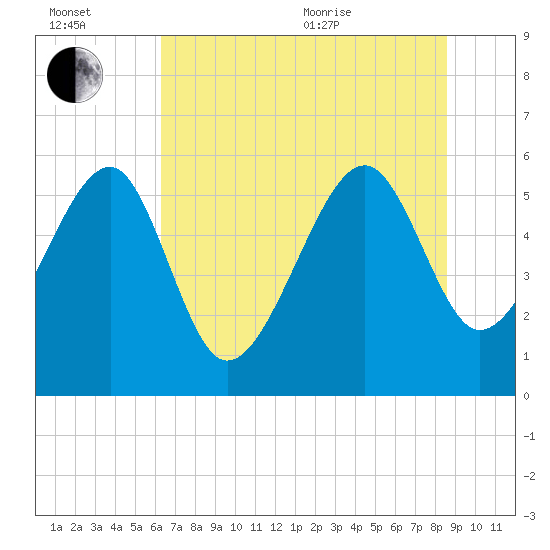 Wiggins tide chart for Wednesday, July 2, 2025